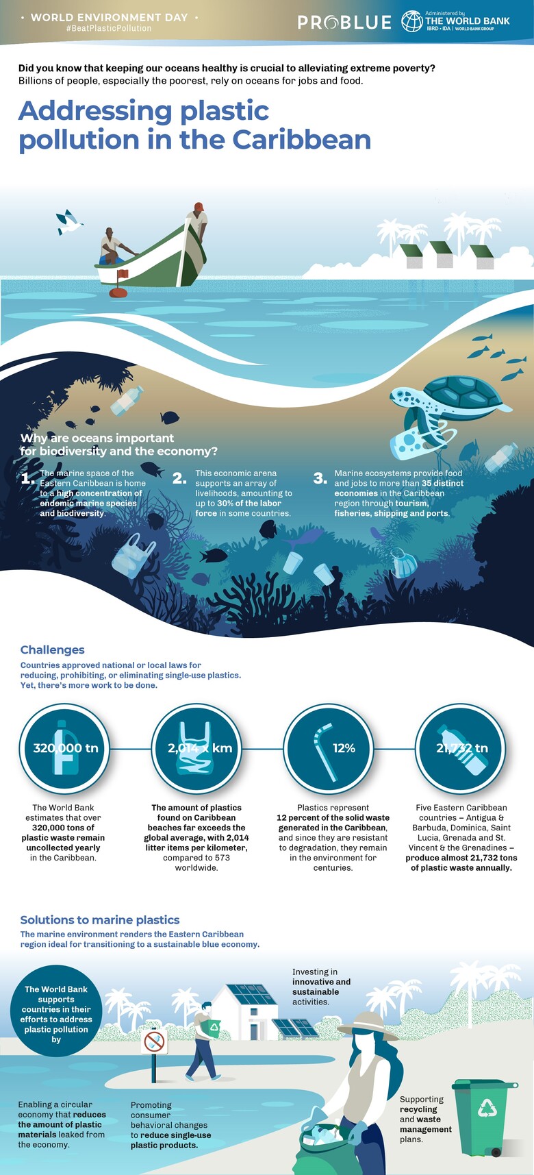 Over 320,000 tons of plastic waste remain uncollected yearly in the Caribbean. Over 320,000 tons of plastic waste remain uncollected yearly in the Caribbean.